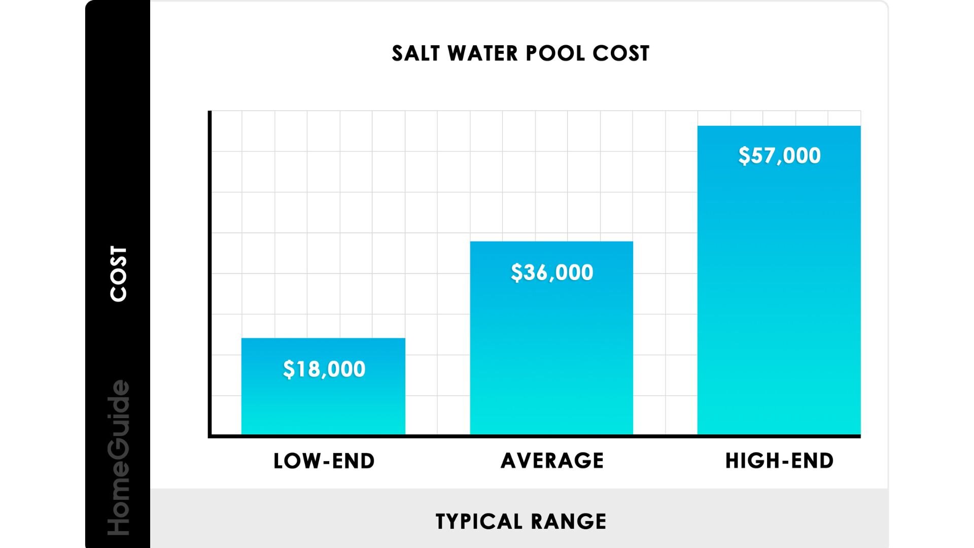 Saltwater Pool Graph Saltwater Pool Graph